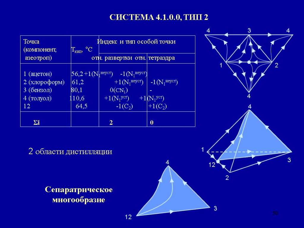 50 СИСТЕМА 4.1.0.0, ТИП 2 Точка Индекс и тип особой точки (компонент, Ткип, °С